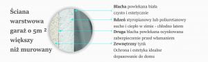 Przekrój ściany garażu z płyt warstwowych